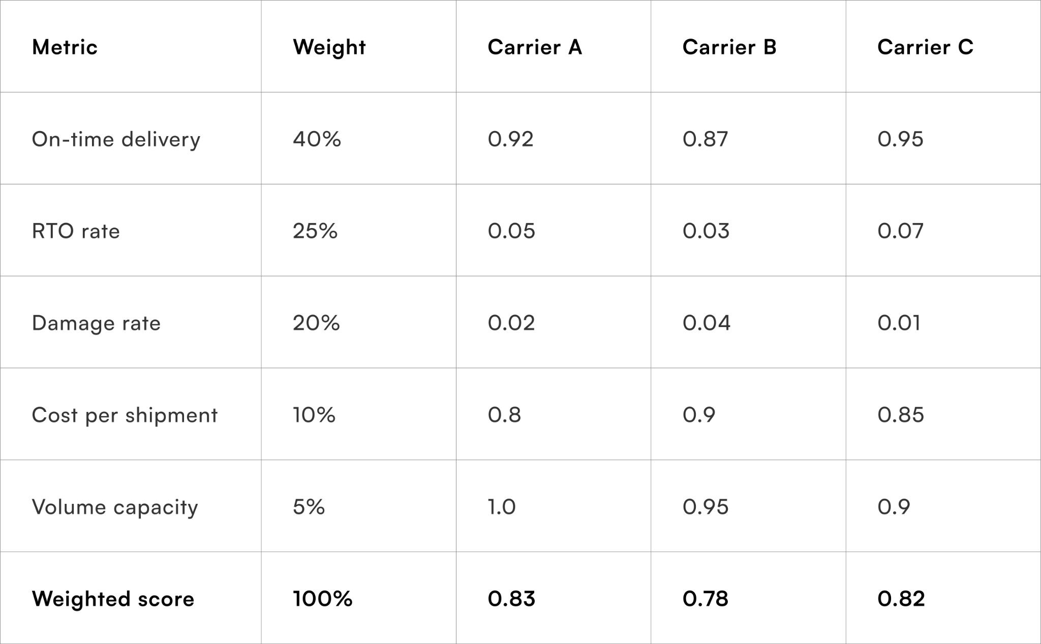 Sample carrier scoring framework