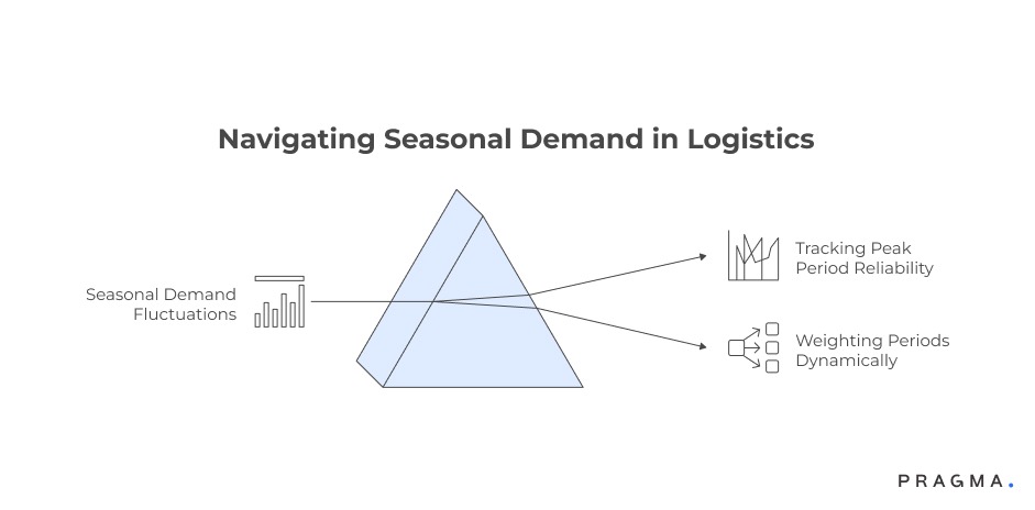 Navigating Seasonal Demand in Logistics