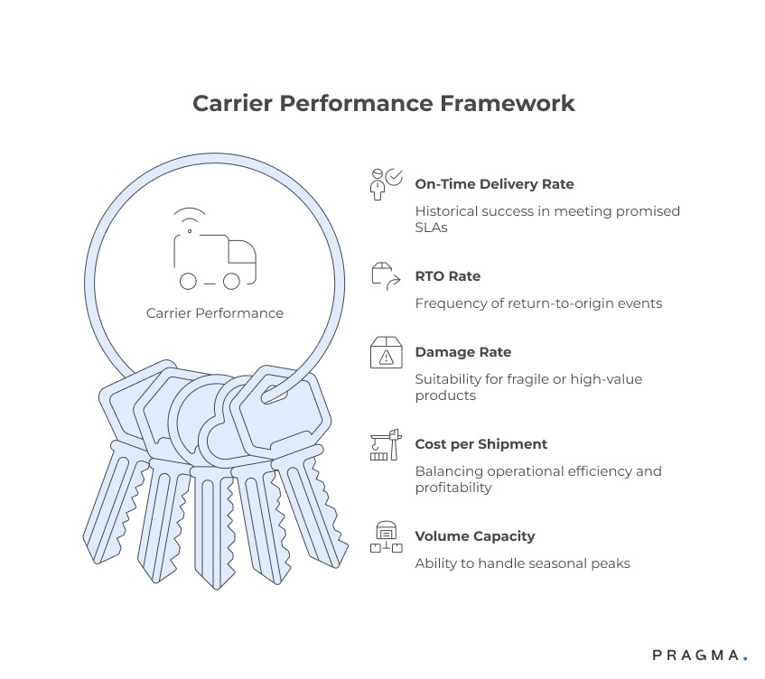 Carrier Performance Framework