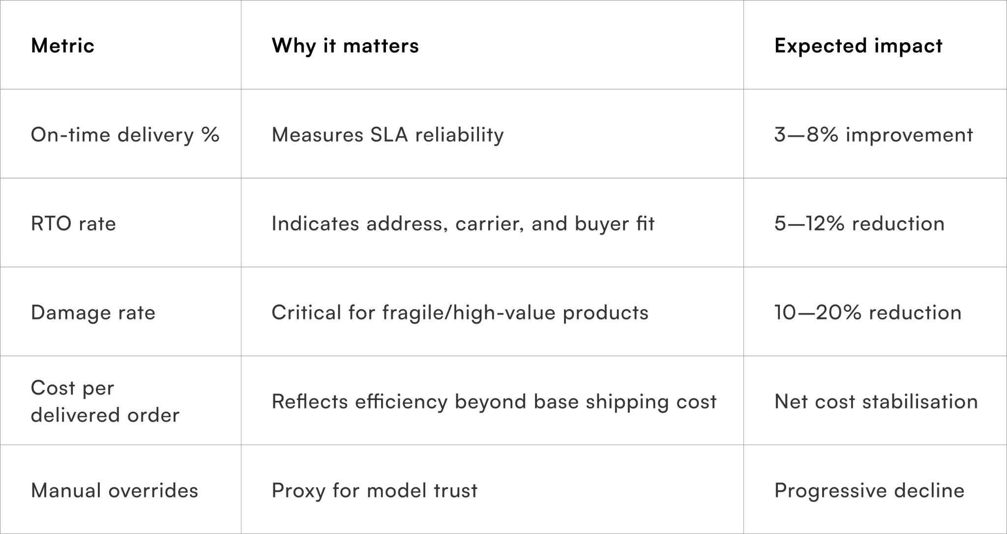 Metrics that validate carrier scoring impact