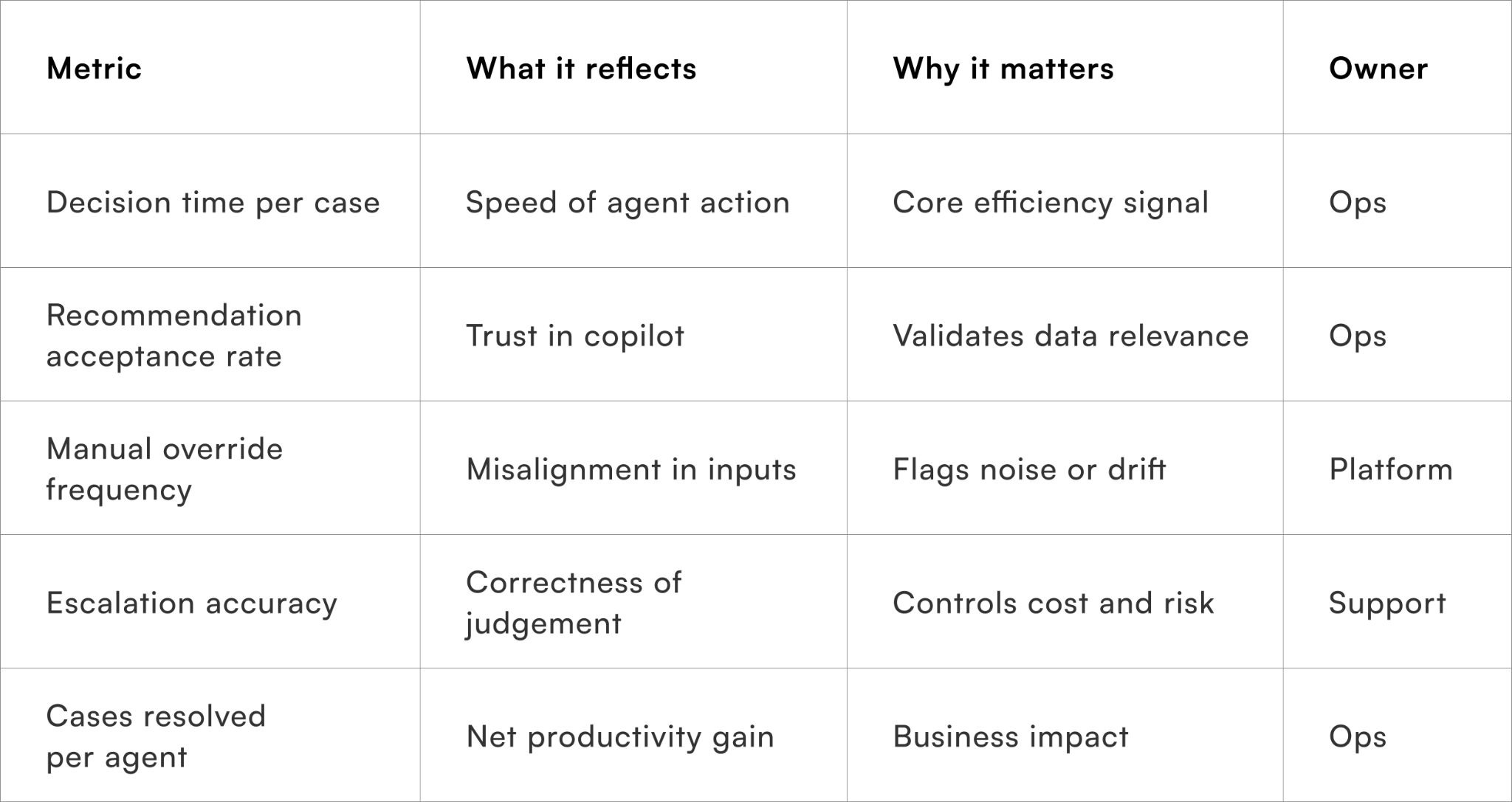 Metrics that prove CRM efficiency gains