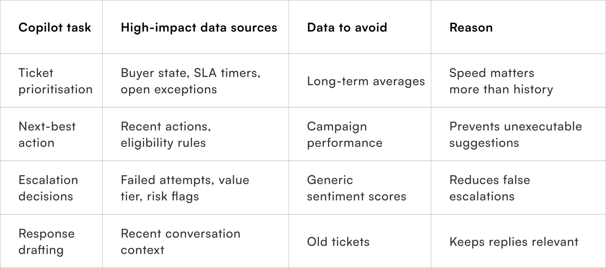 A practical data-to-task mapping framework