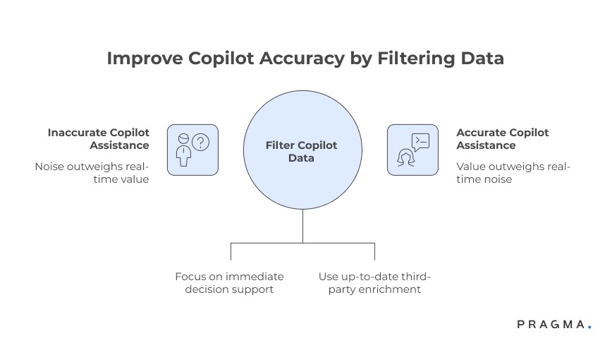 Improve Copilot Accuracy by Filtering Data