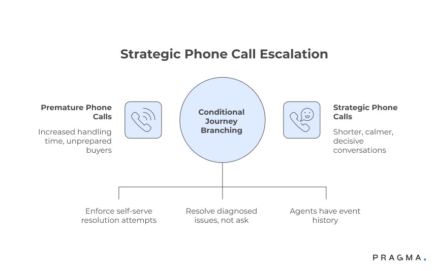 Strategic Phone Call Escalation