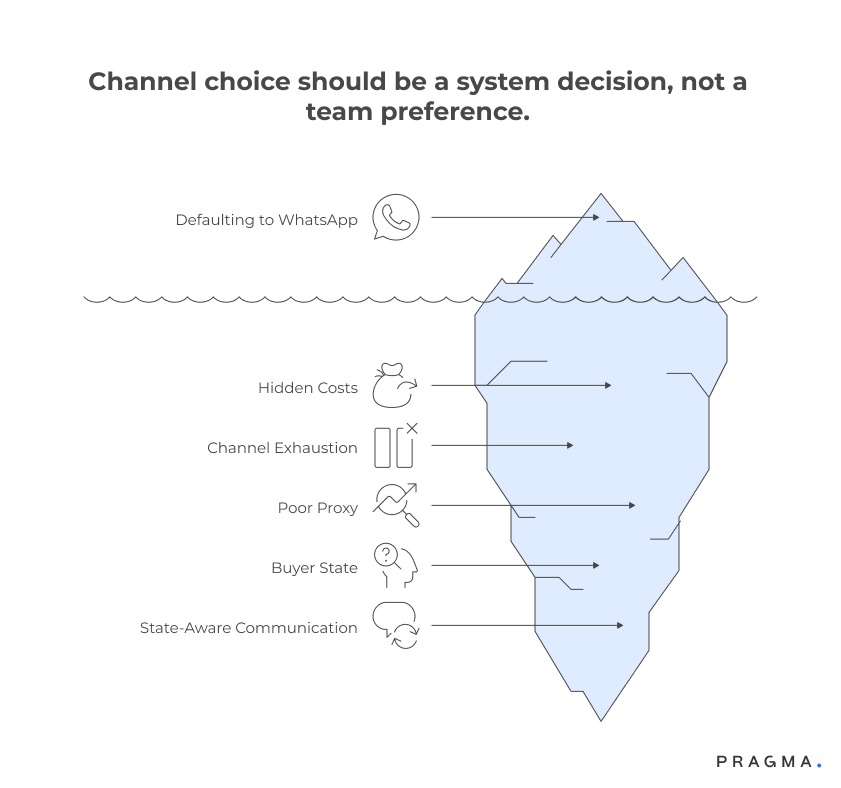 channel choice should be a system decision, not a team preference