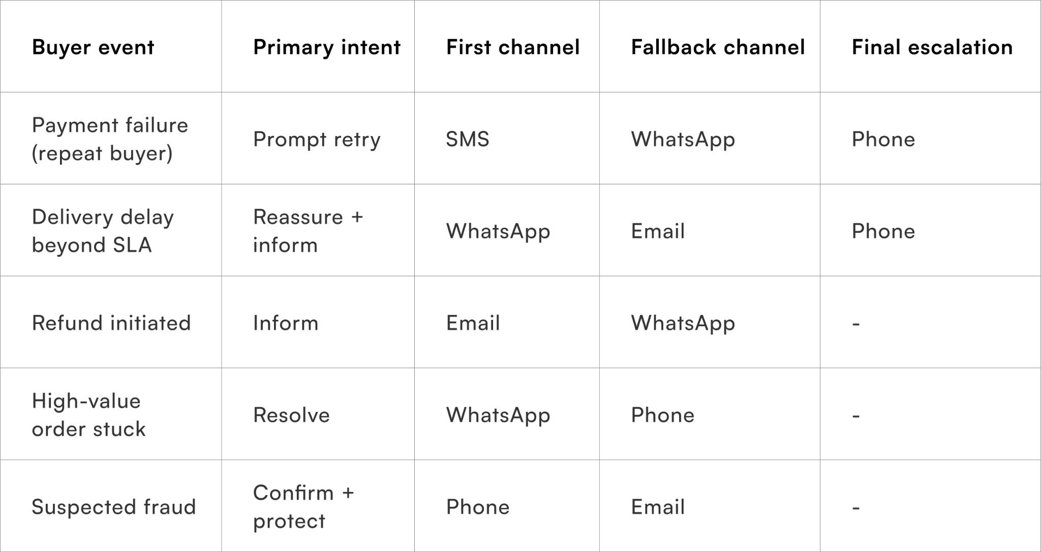 A practical decision framework for channel selection