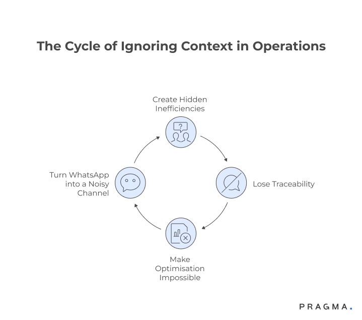 The cycle of Ignoring Context in Operations