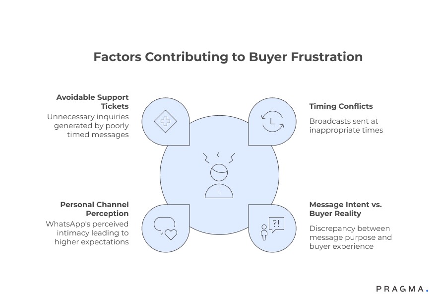 Factors Contributing to Buyer Frustration