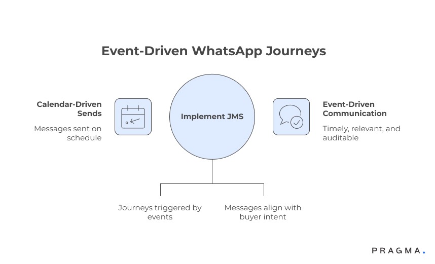 Event-Driven WhatsApp Journeys