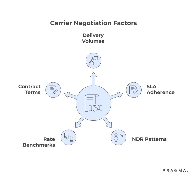Carrier Negotiation Factors