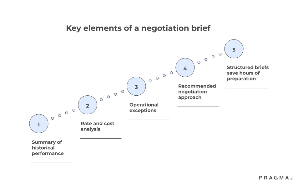 Key Elements of a negotiation Brief