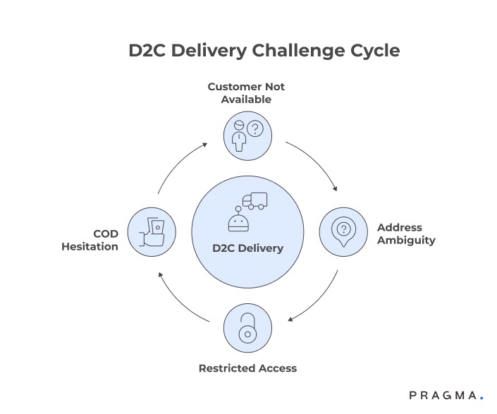 D2C Delivery Challenge Cycle