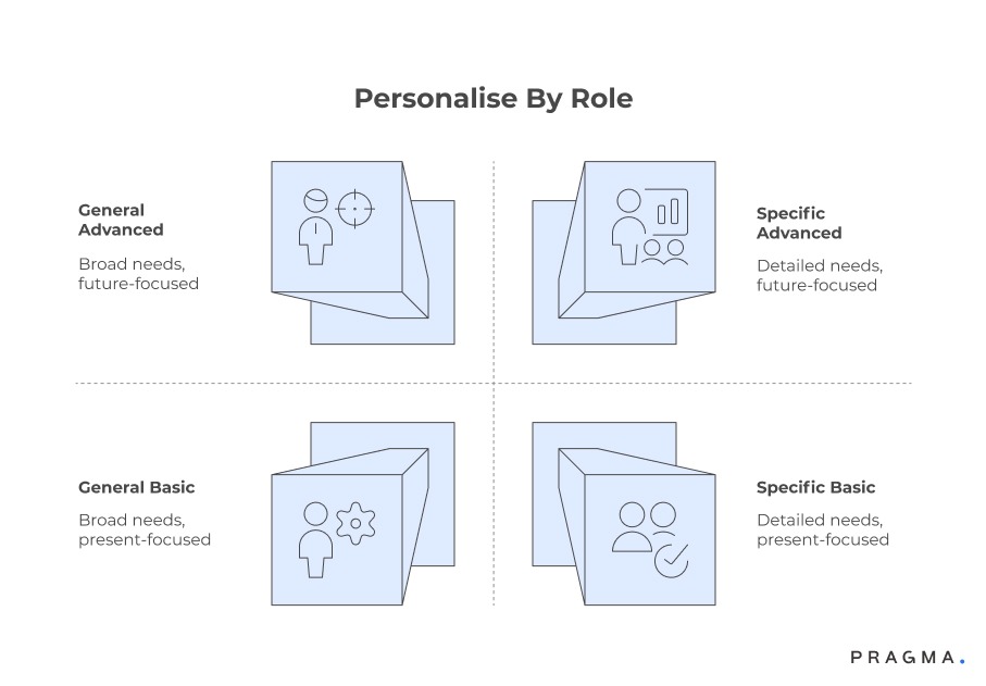 Personalised By Role