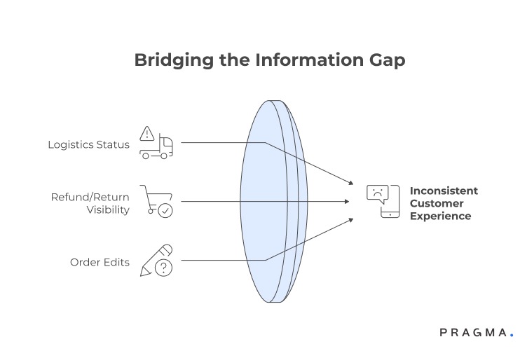 Bridging the Information Gap