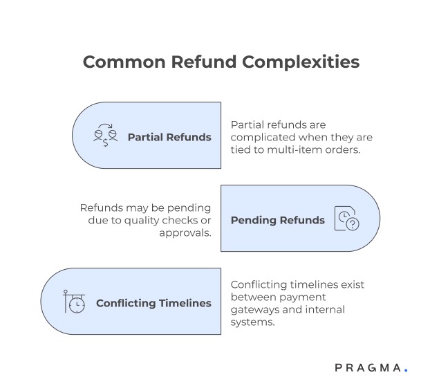 Common Refund Complexities