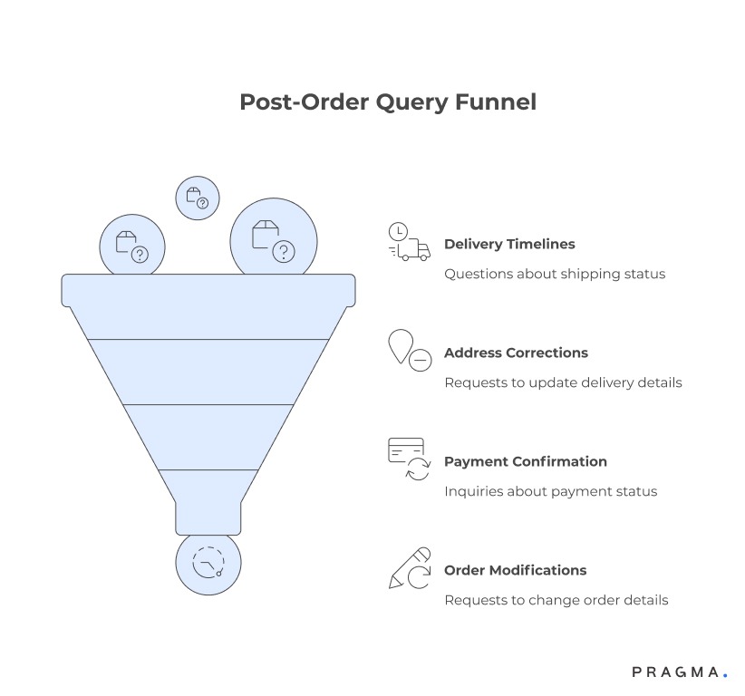 Post-order Query Funnel