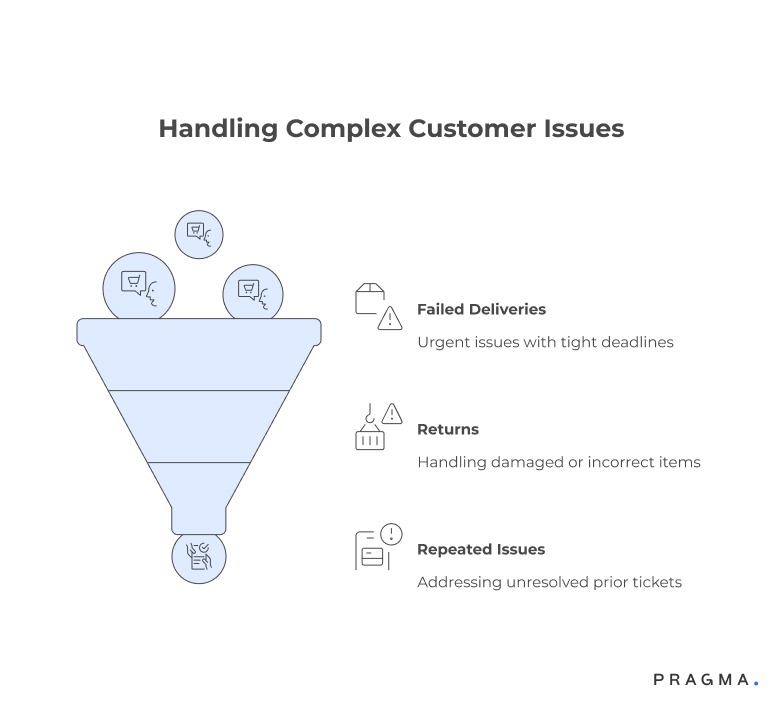 Handling Complex Customer Issues
