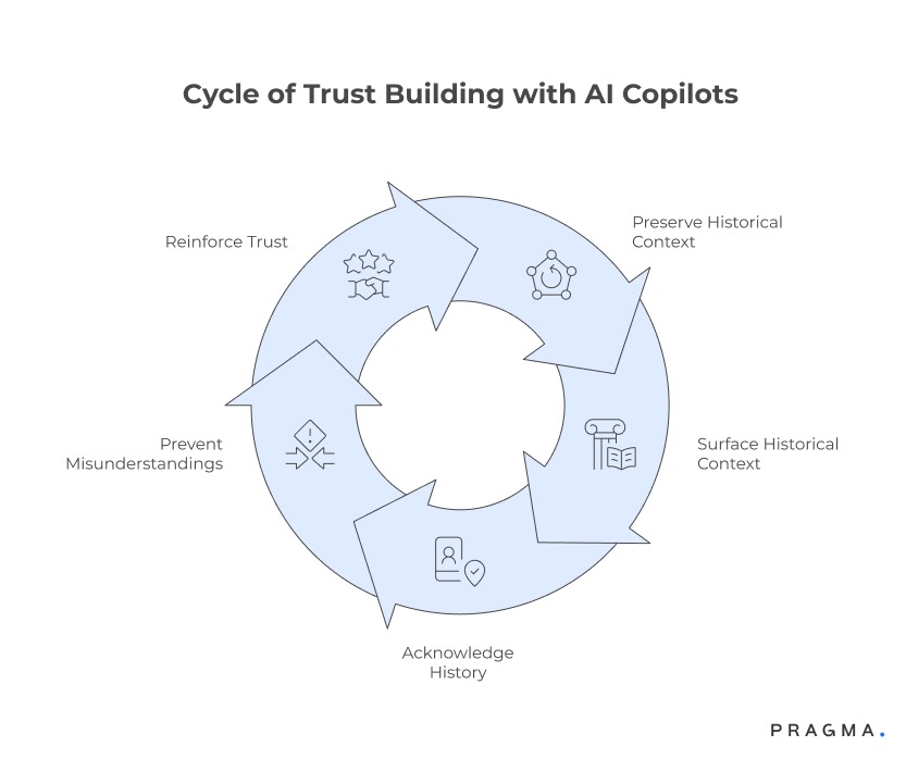 Cycle of Trust Building with AI Copilots