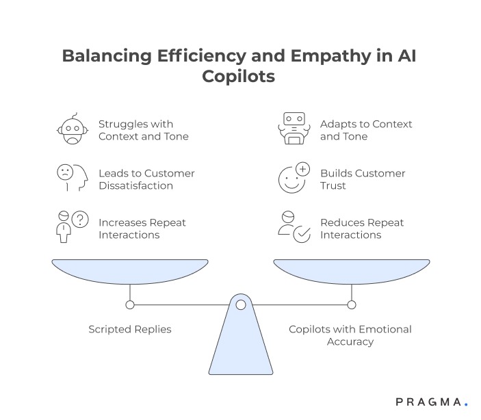 Balancing Efficiency and Empathy in AI Copilots
