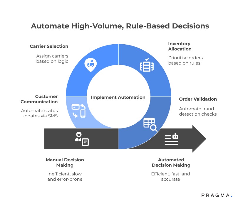 Automate High-Volume, Rule-Based Decisions