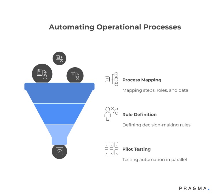 Automating Operational Processes