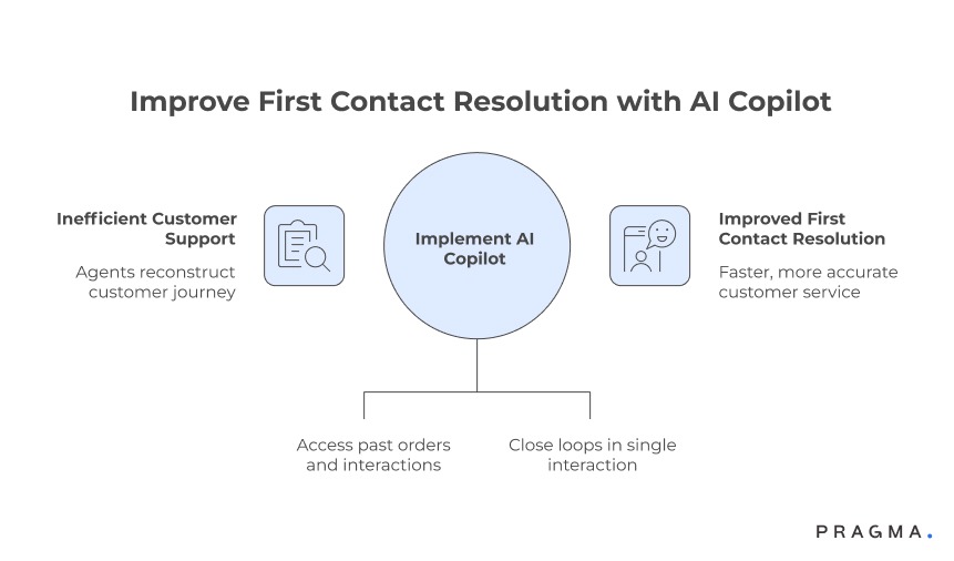 Improve FIrst Contact Resolution with AI Copilot