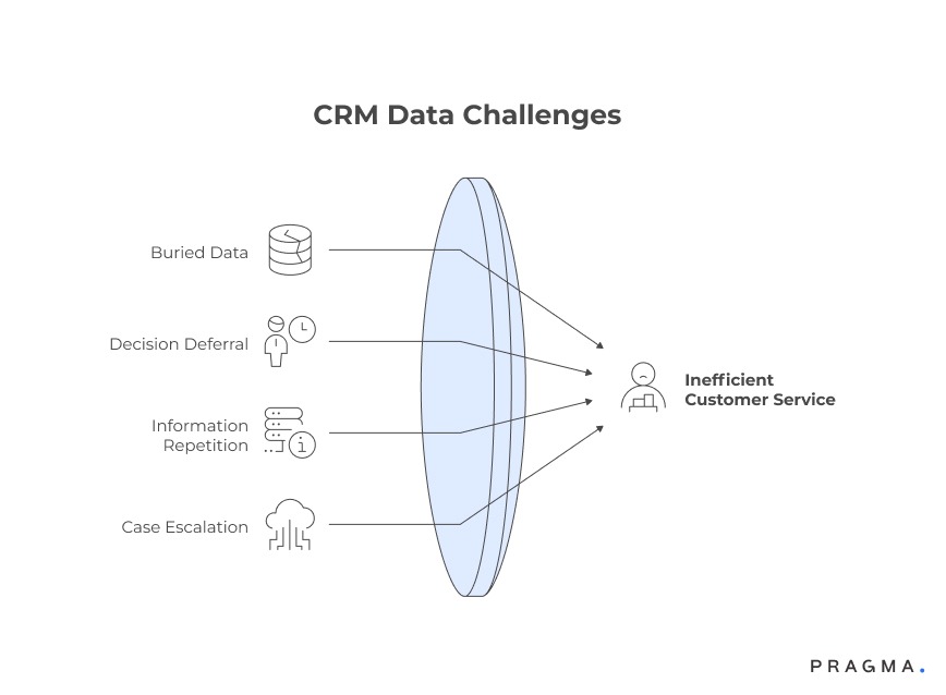 CRM Data Challenges