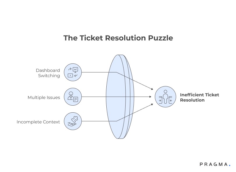 The Ticket Resolution Puzzle