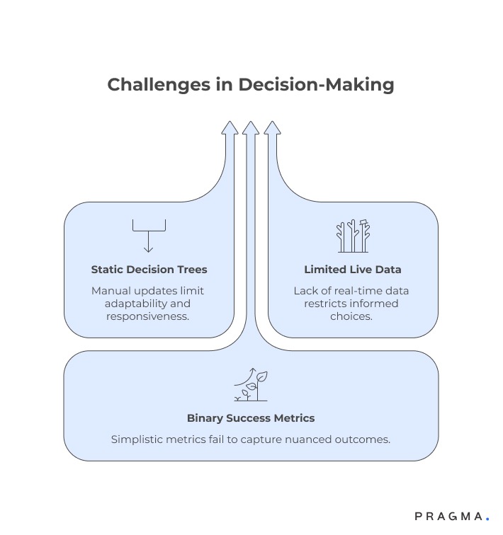 Challenges in Decision-Making