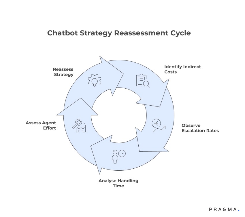 Chatbot Strategy Reassessment Cycle