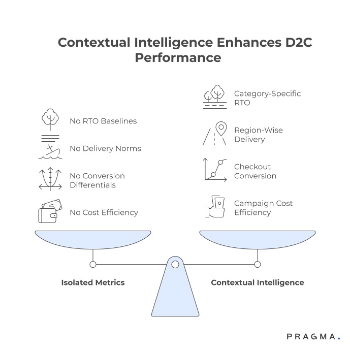 Contextual Intelligence Enhances D2C Performance