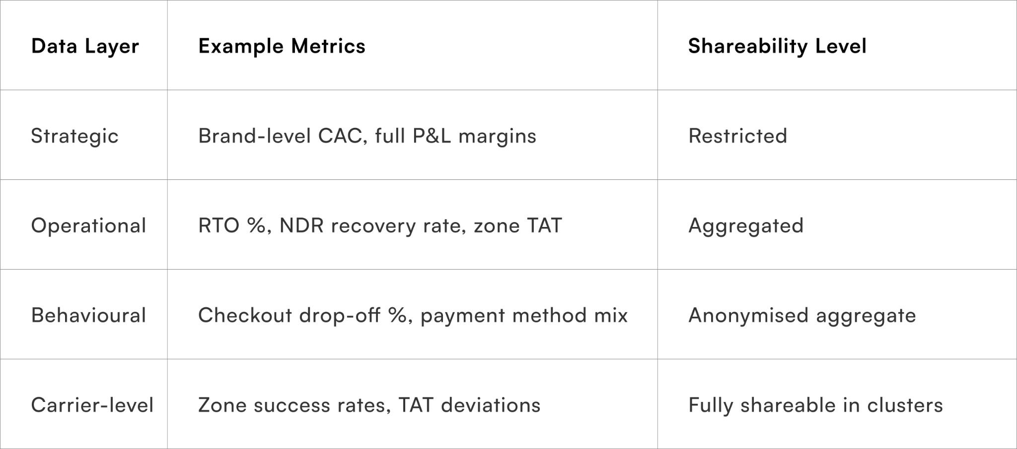 Defining shareable vs restricted data layers