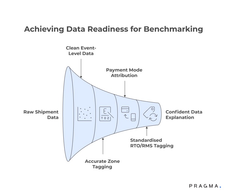 Achieving Data Readiness for Benchmarking