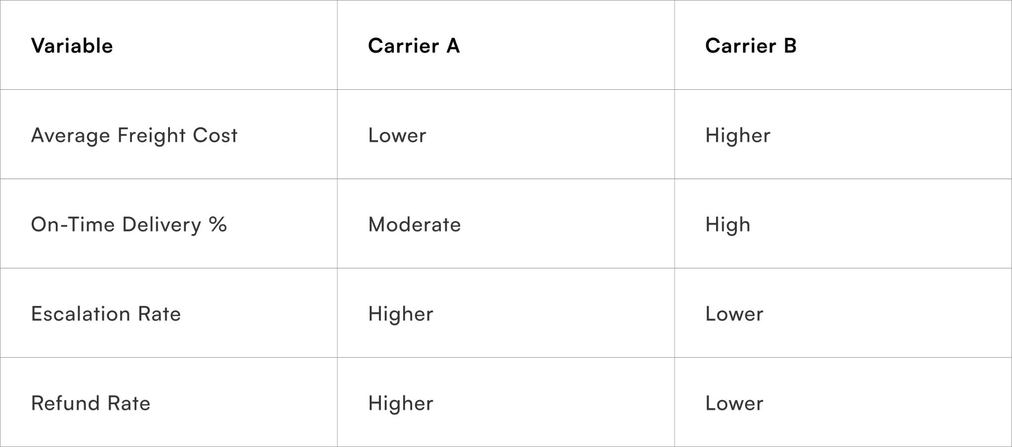 carrier cost vs SLA trade