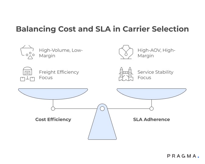 Balancing Cost and SLA in Carrier Selection