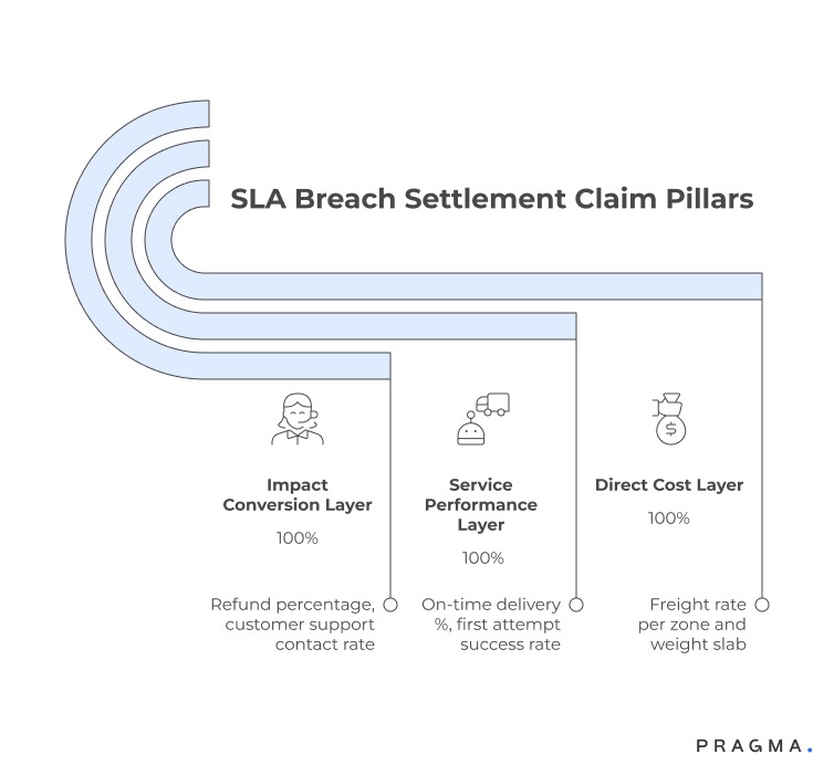 SLA Breach Settlement Claim Pillars
