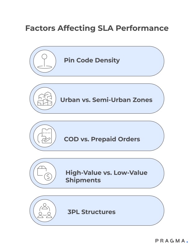 Factors Affecting SLA Performance