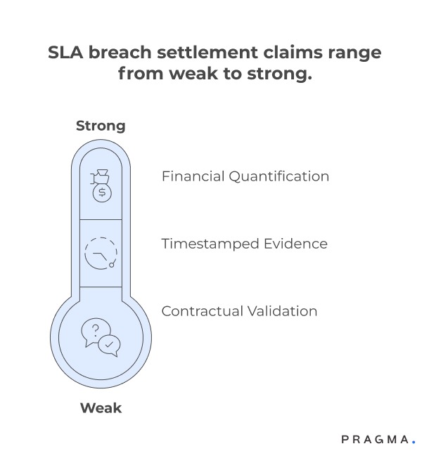 SLA Breach Settlement Claims range from weak to Strong