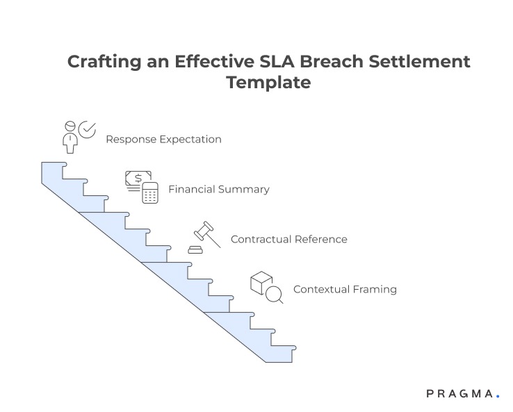 Crafting an Effective SLA Breach Settlement Template