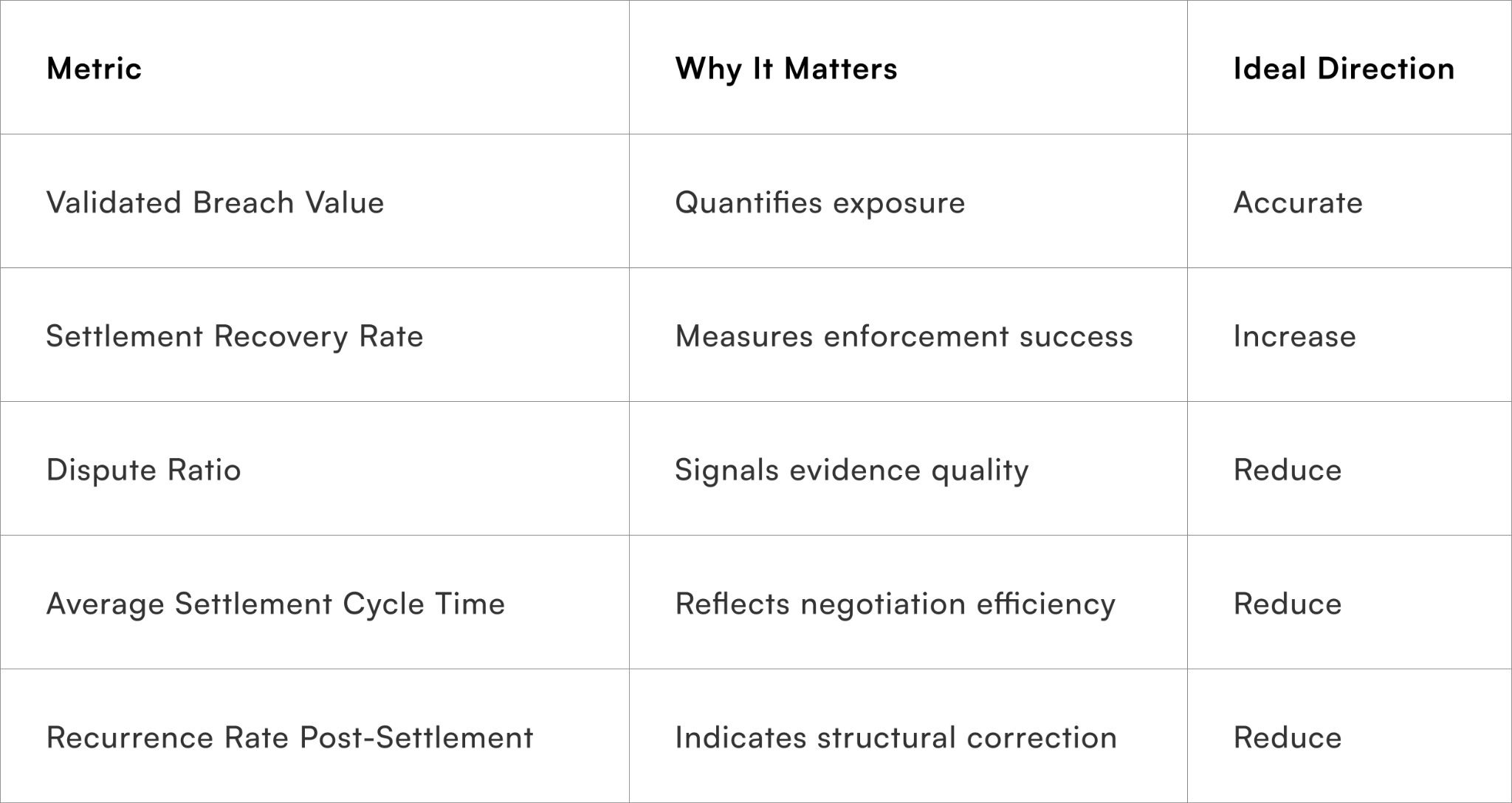 Core Settlement Metrics
