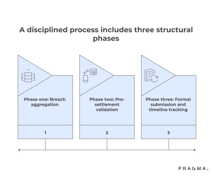 A disciplined process includes three structural phases