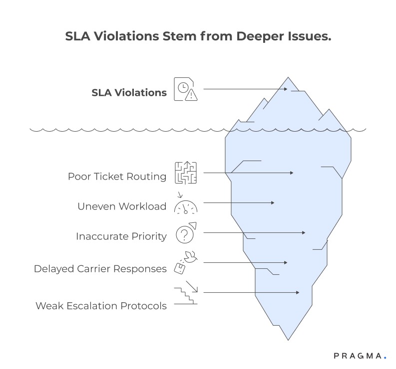 SLA violations Stem from Deeper Issues