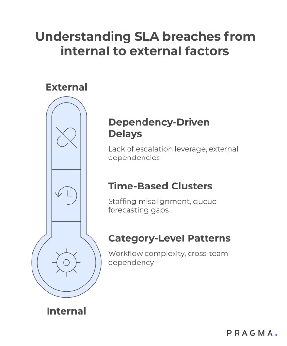 Understanding SLA Breaches from Internal to External Factors