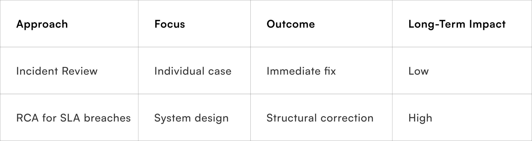 Root Cause Analysis for SLA violations