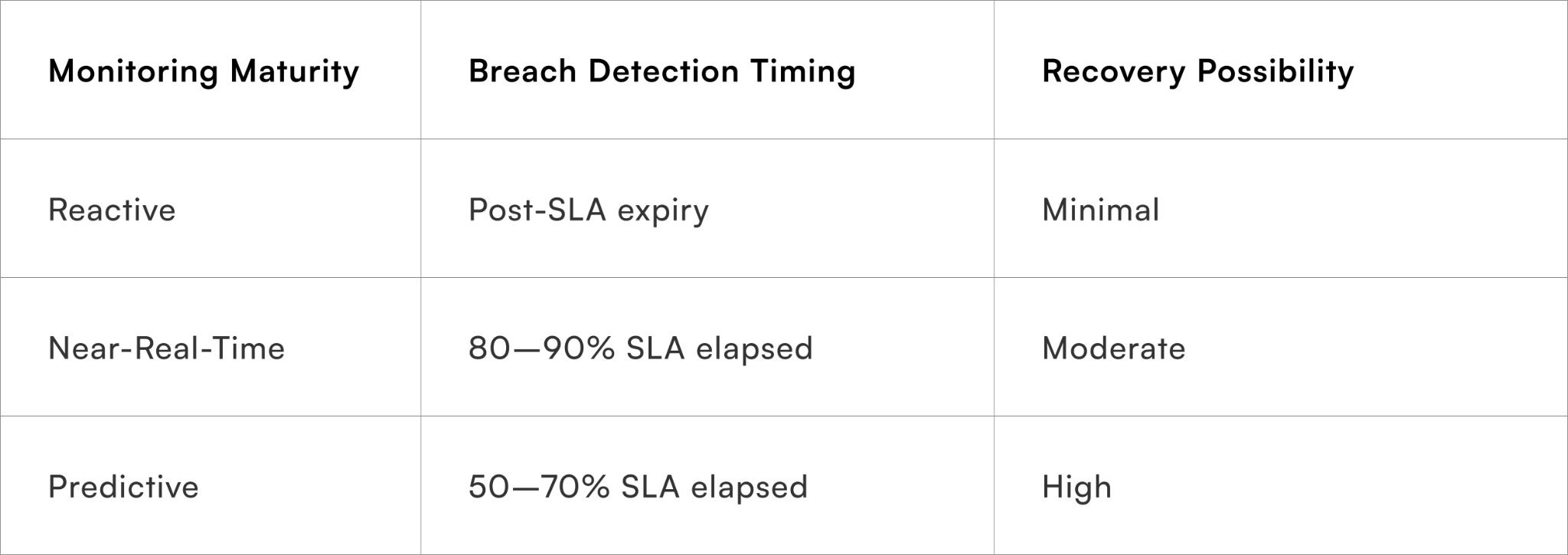 Monitoring Maturity