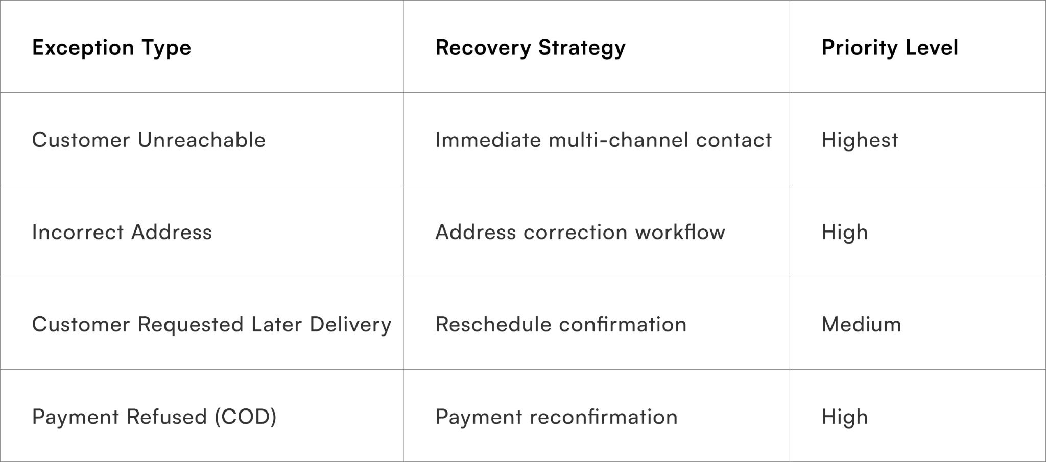 Exception Categorisation