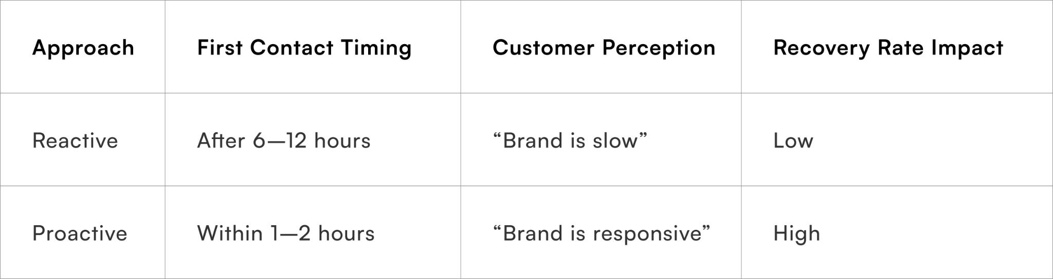 Proactive Customer Contact
