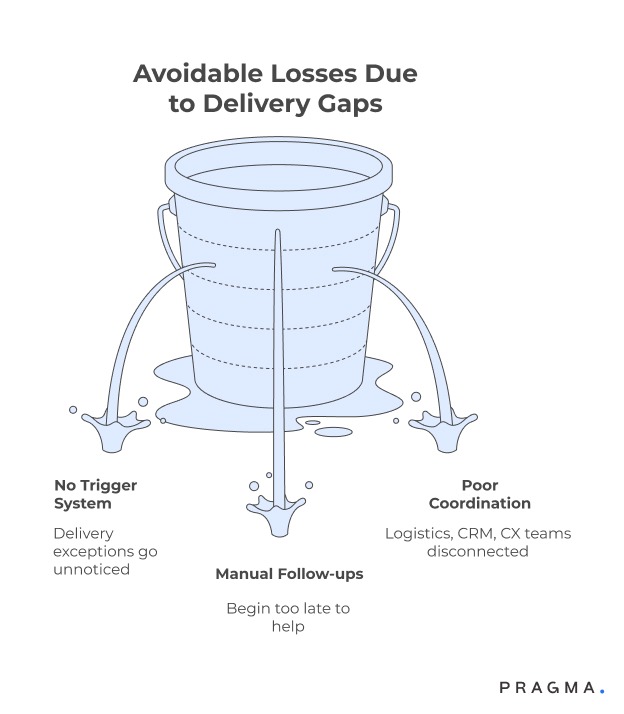 Avoidable Losses Due to Delivery Gaps