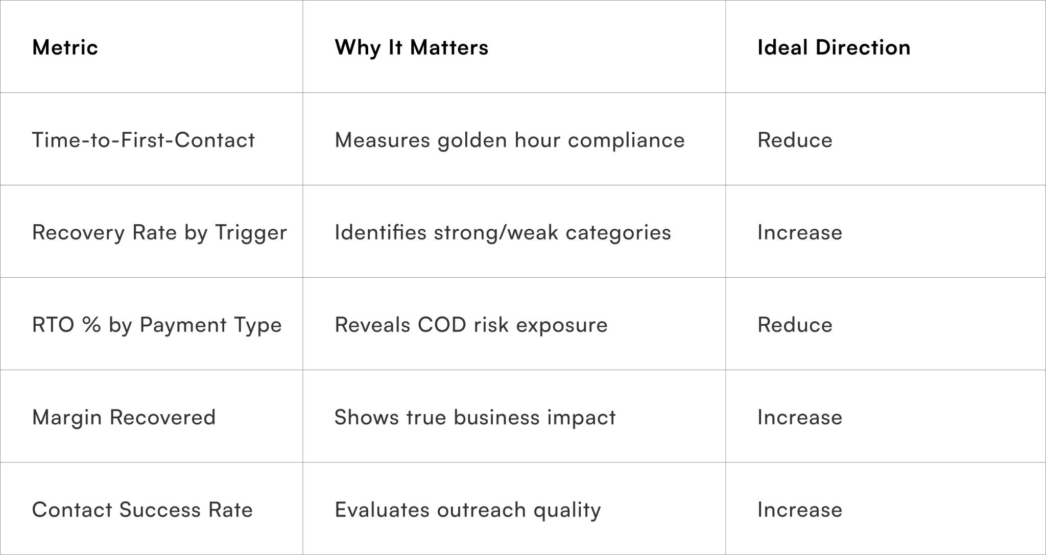 Core Recovery Metrics