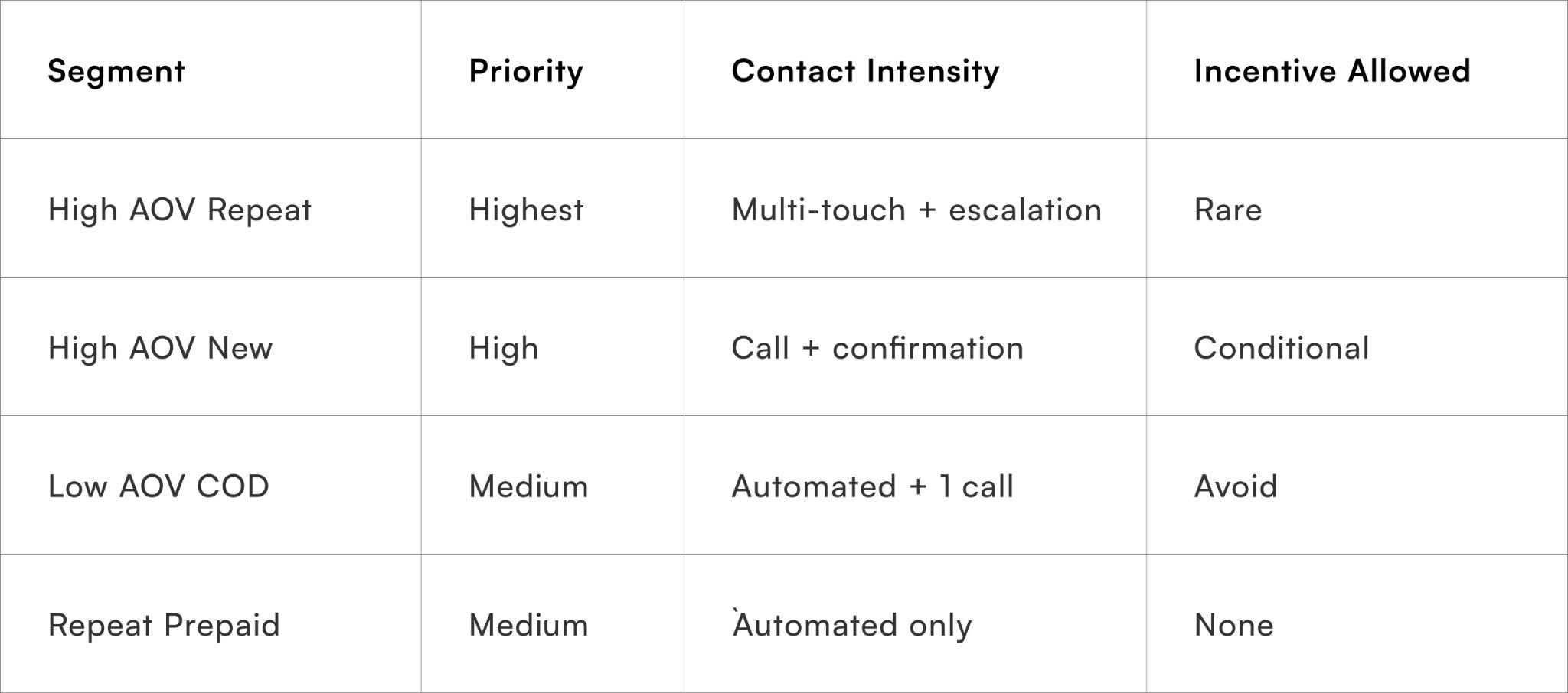 Segmentation Improve Recovery Performance
